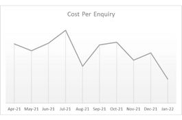 44% Increase in enquiries for the same Google Ad spend